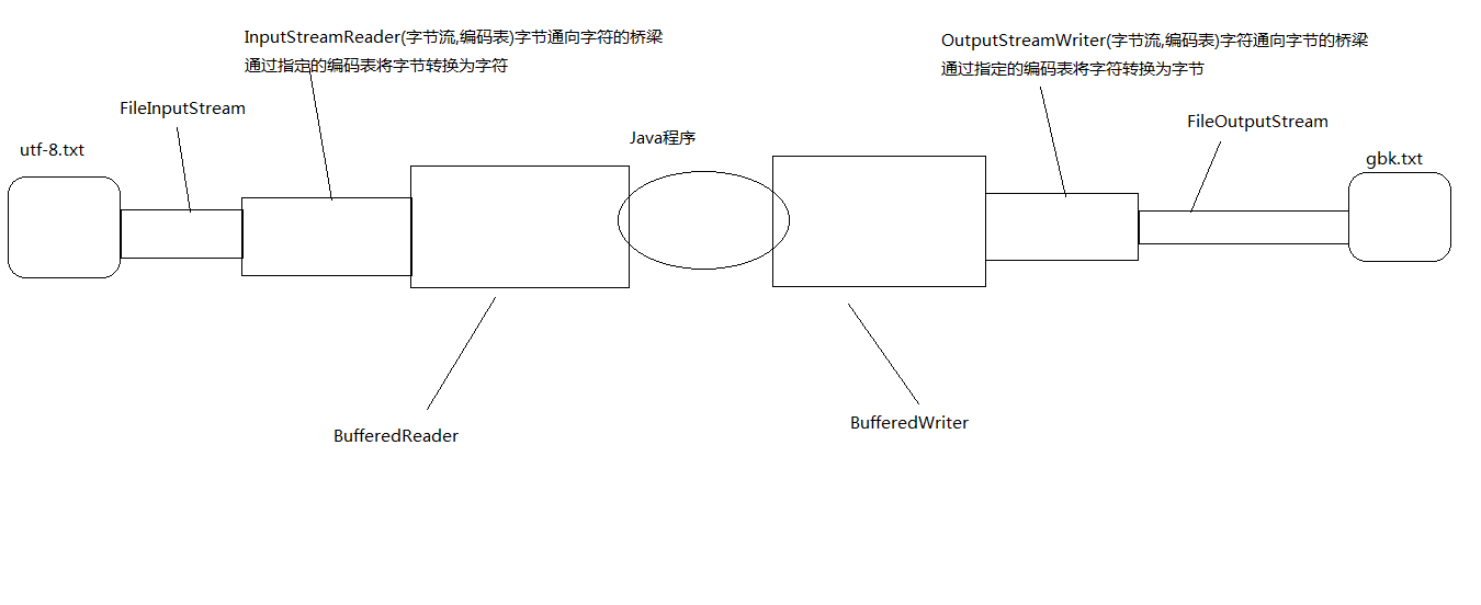 转换流